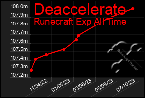 Total Graph of Deaccelerate