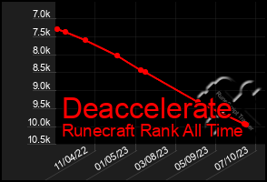 Total Graph of Deaccelerate