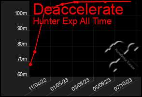 Total Graph of Deaccelerate