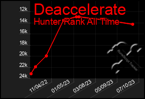 Total Graph of Deaccelerate