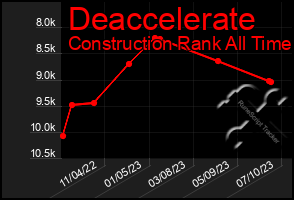 Total Graph of Deaccelerate