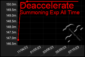 Total Graph of Deaccelerate