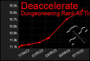 Total Graph of Deaccelerate