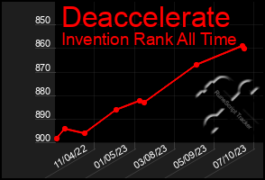 Total Graph of Deaccelerate