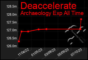 Total Graph of Deaccelerate