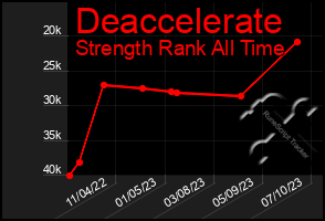 Total Graph of Deaccelerate