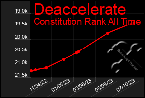 Total Graph of Deaccelerate