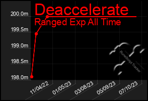 Total Graph of Deaccelerate