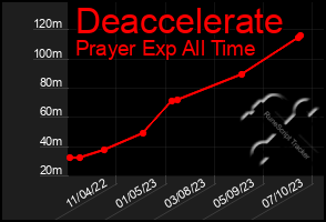 Total Graph of Deaccelerate