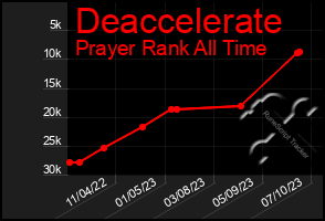 Total Graph of Deaccelerate