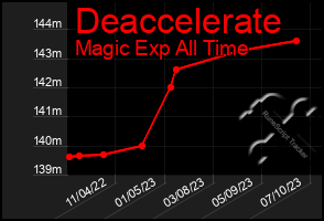 Total Graph of Deaccelerate