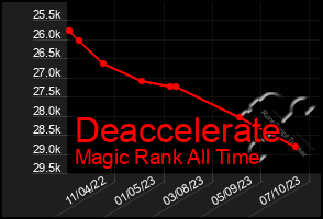 Total Graph of Deaccelerate