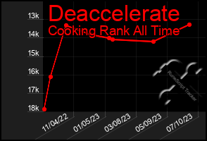 Total Graph of Deaccelerate