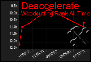 Total Graph of Deaccelerate