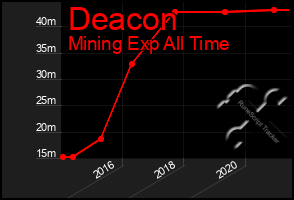 Total Graph of Deacon