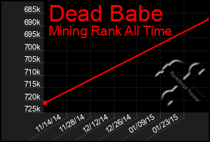 Total Graph of Dead Babe