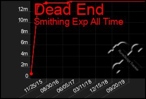 Total Graph of Dead End