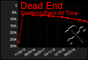 Total Graph of Dead End