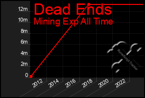 Total Graph of Dead Ends