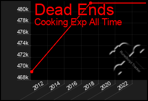 Total Graph of Dead Ends