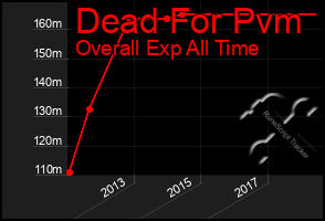 Total Graph of Dead For Pvm