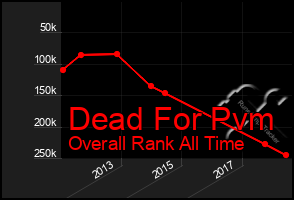 Total Graph of Dead For Pvm