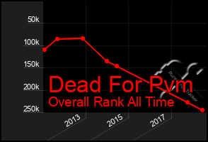 Total Graph of Dead For Pvm