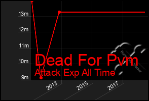 Total Graph of Dead For Pvm