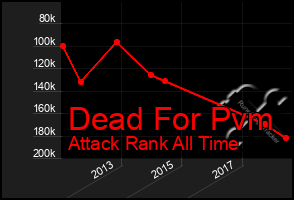 Total Graph of Dead For Pvm