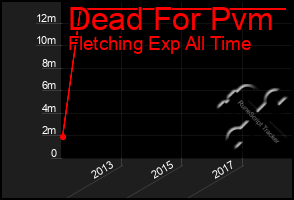 Total Graph of Dead For Pvm