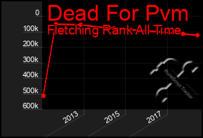 Total Graph of Dead For Pvm