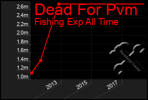 Total Graph of Dead For Pvm