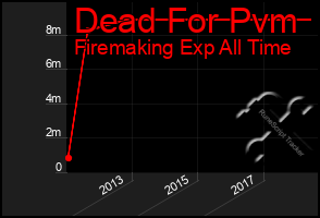 Total Graph of Dead For Pvm