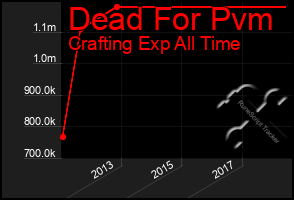 Total Graph of Dead For Pvm