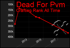 Total Graph of Dead For Pvm