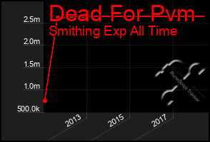 Total Graph of Dead For Pvm