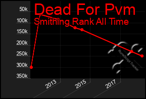 Total Graph of Dead For Pvm