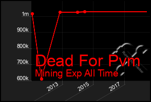 Total Graph of Dead For Pvm