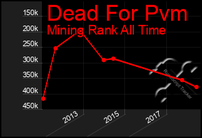 Total Graph of Dead For Pvm