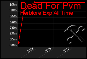 Total Graph of Dead For Pvm