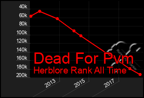 Total Graph of Dead For Pvm