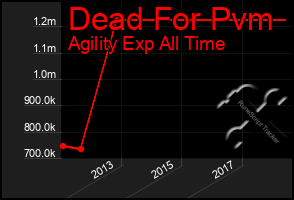 Total Graph of Dead For Pvm