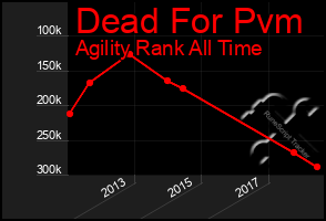 Total Graph of Dead For Pvm