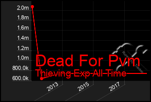 Total Graph of Dead For Pvm