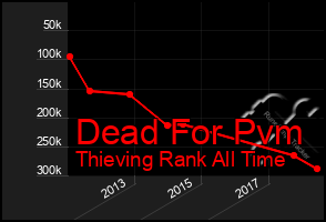 Total Graph of Dead For Pvm