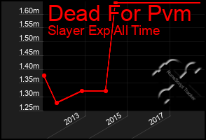 Total Graph of Dead For Pvm