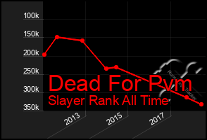 Total Graph of Dead For Pvm