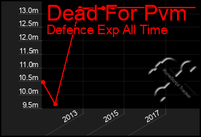 Total Graph of Dead For Pvm