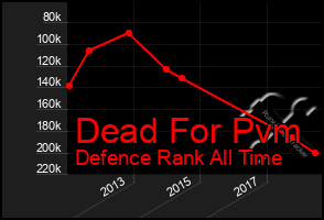 Total Graph of Dead For Pvm