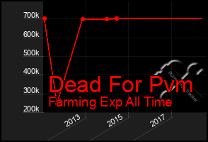 Total Graph of Dead For Pvm